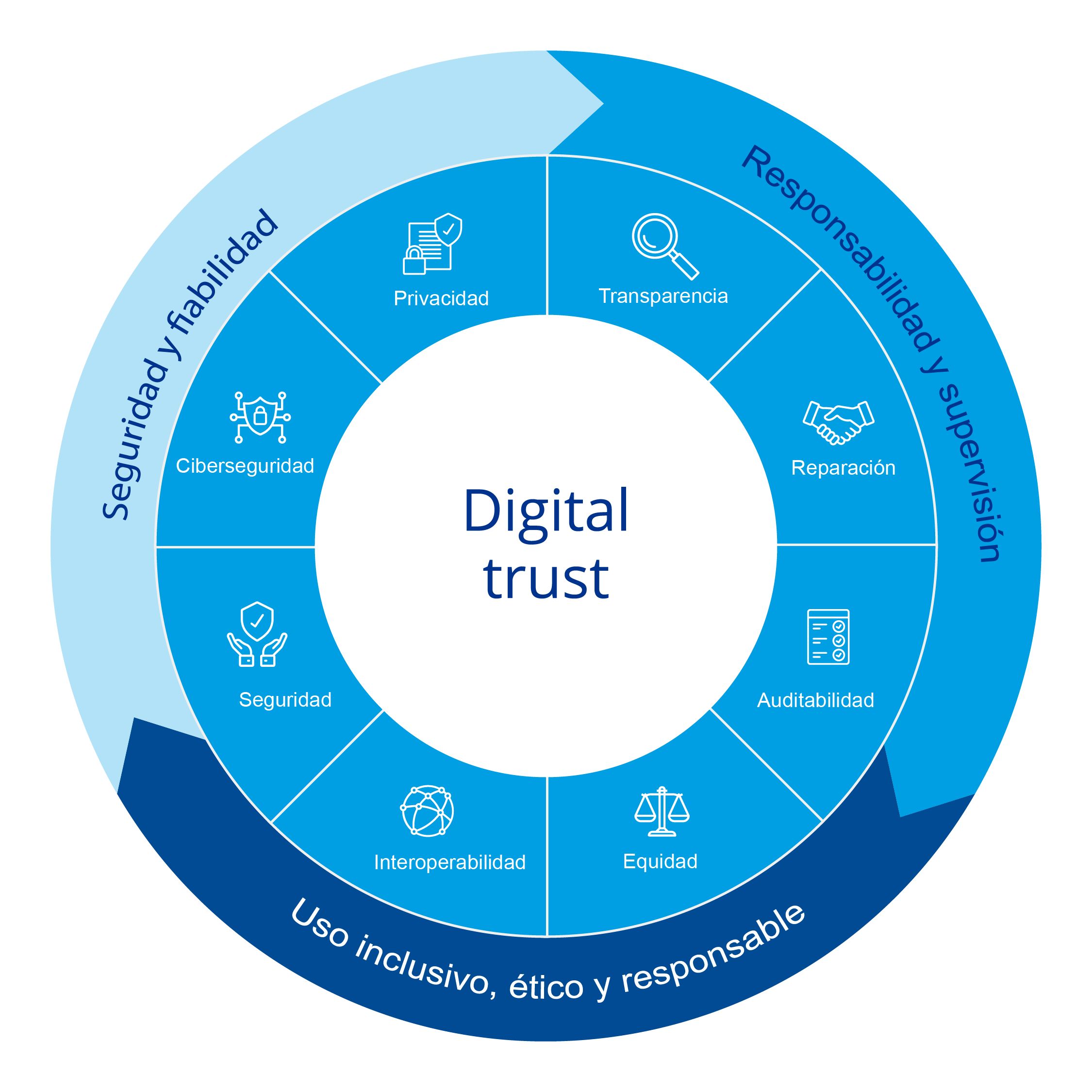 Digital trust new