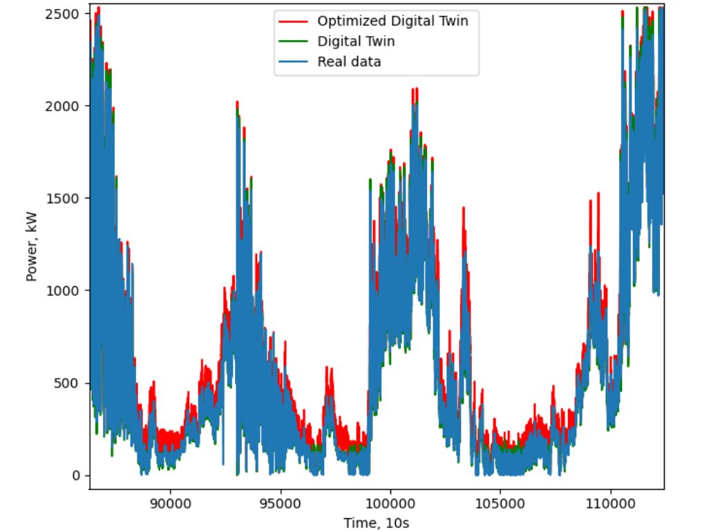 Real data vs. digital twin