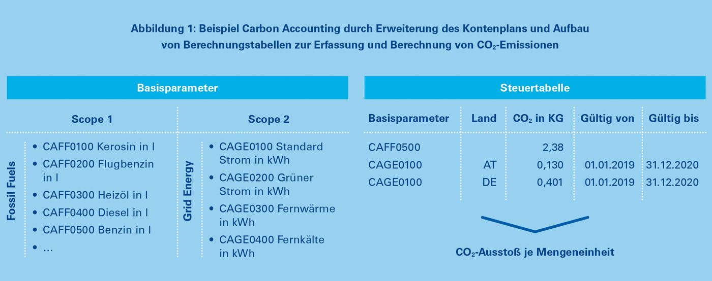 Abbildung: Beispiel Carbon Accounting