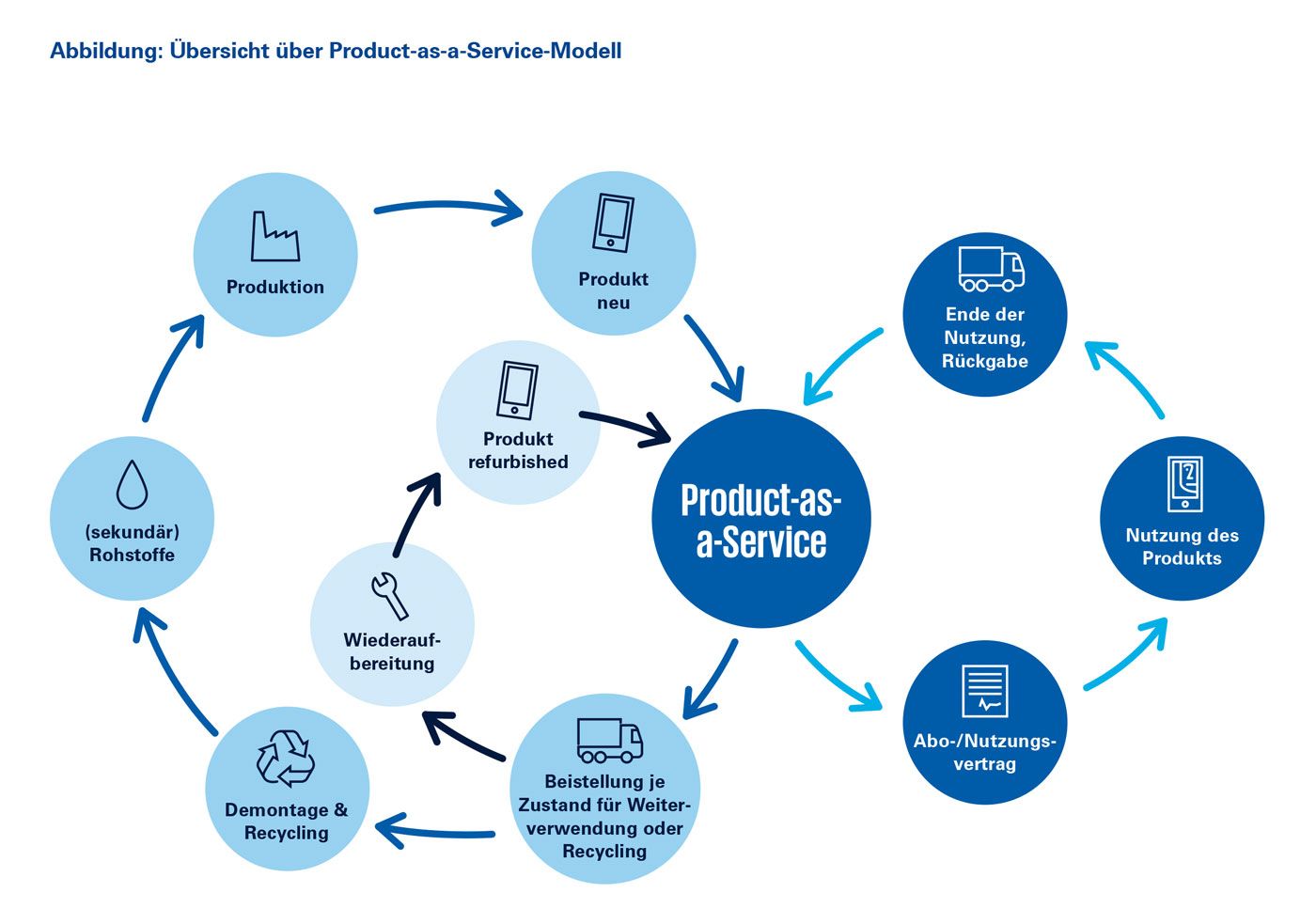 Product-as-a-Service-Modell