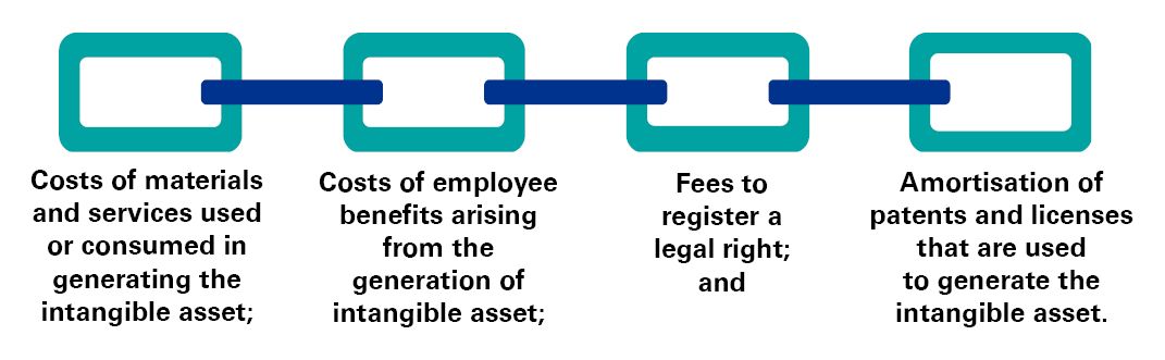 Directly attributes costs