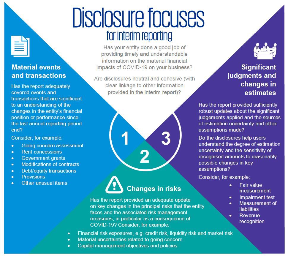 disclosure focuses for interim reporting