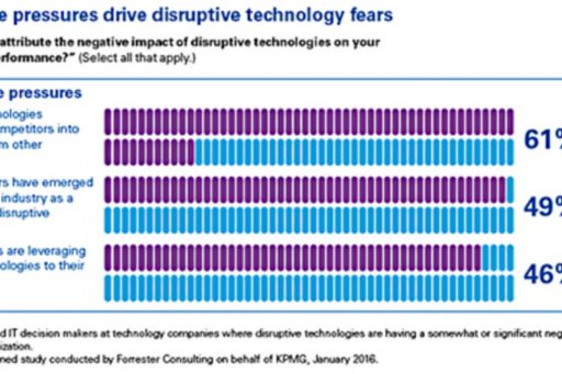 disruptive technologies barometer - competitive pressures chart
