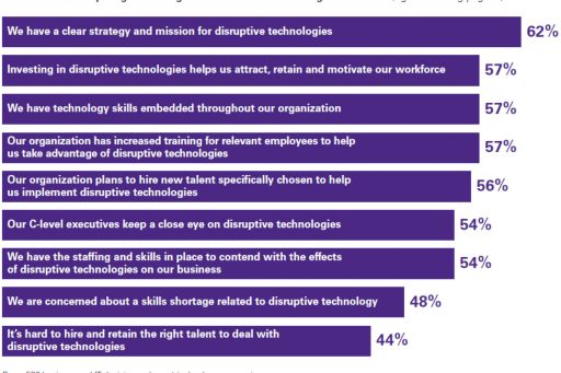 disruptive technologies barometer: opportunities and threats chart