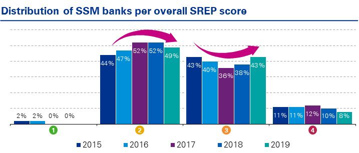 Distribution of SSM banks per overall SREP score chart