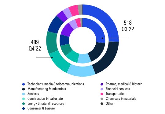 Nordic deal trend report