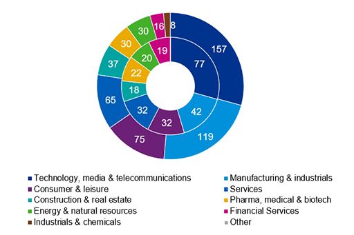 donut chart