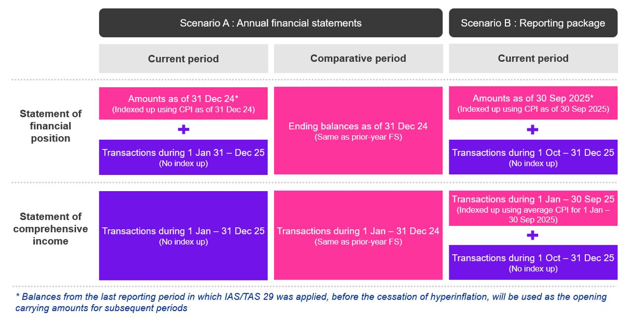 Laos Hyperinflation Status and its Impact on Financial Reporting for Lao Entities - Scenario A and B
