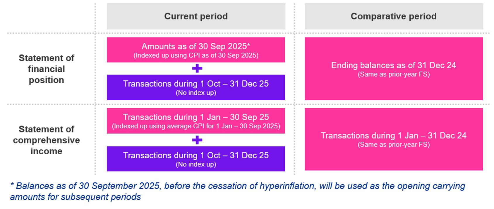 Laos Hyperinflation Status and its Impact on Financial Reporting for Thai Parent Entities
