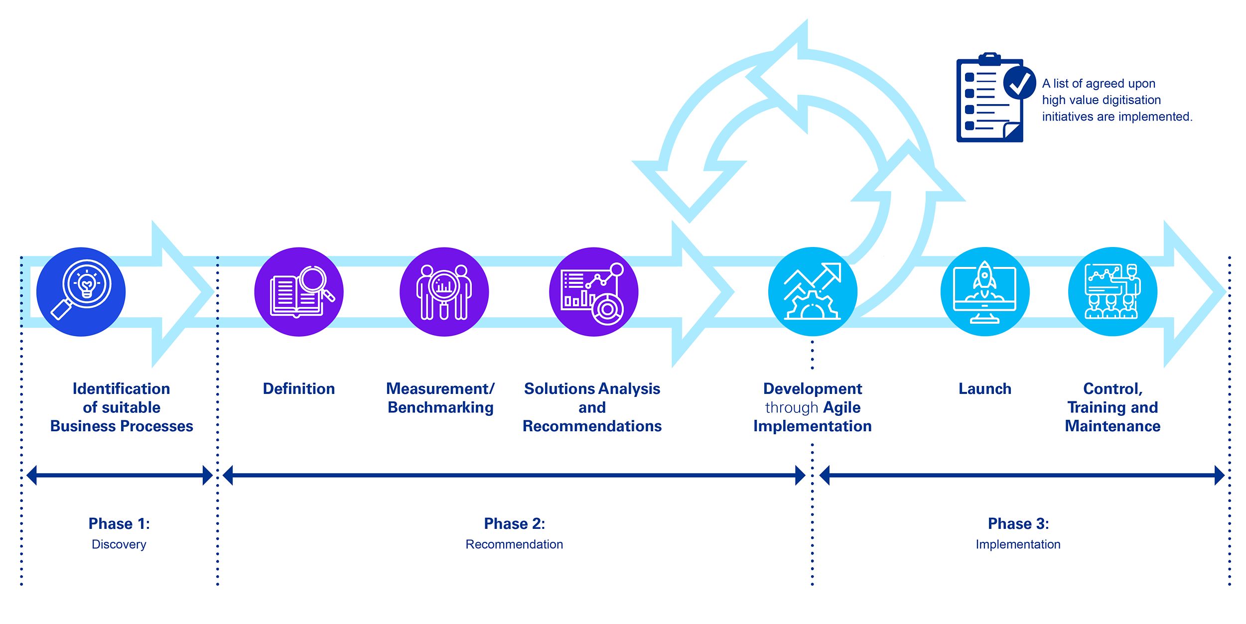 Your Digital Process Re-Engineering Journey