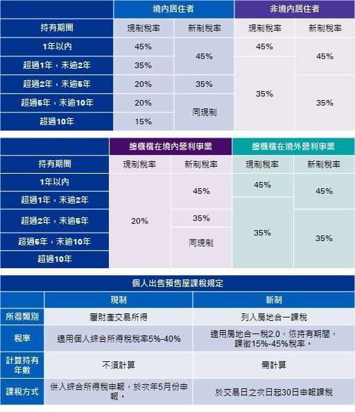 新制房地合一稅