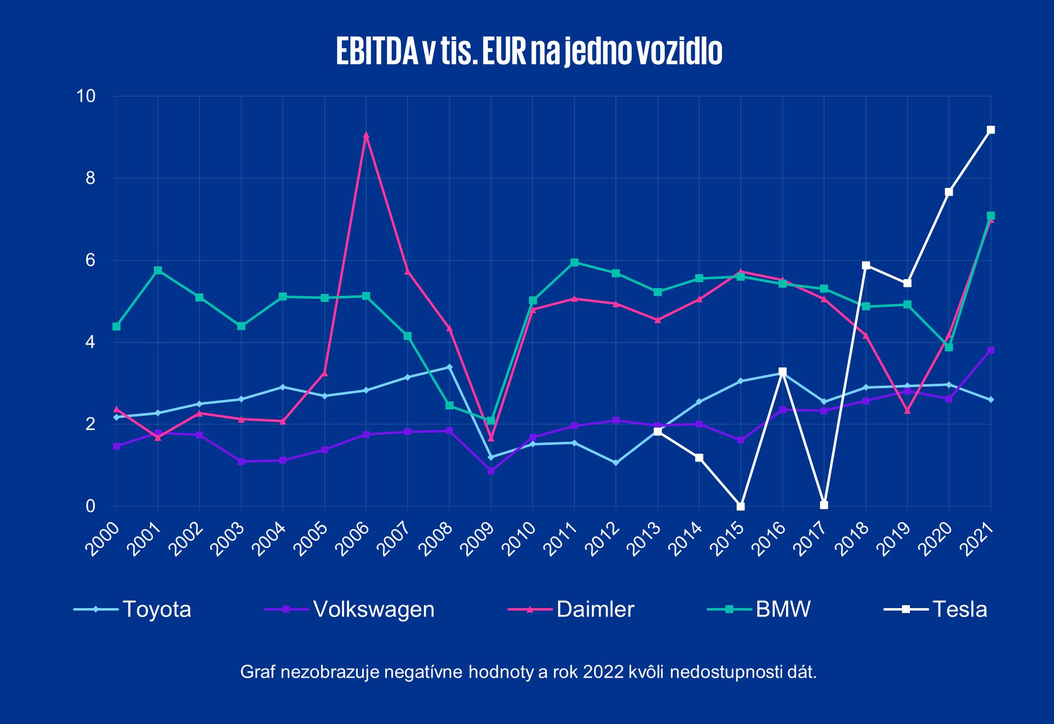 EBITDA na jedno predané vozidlo 