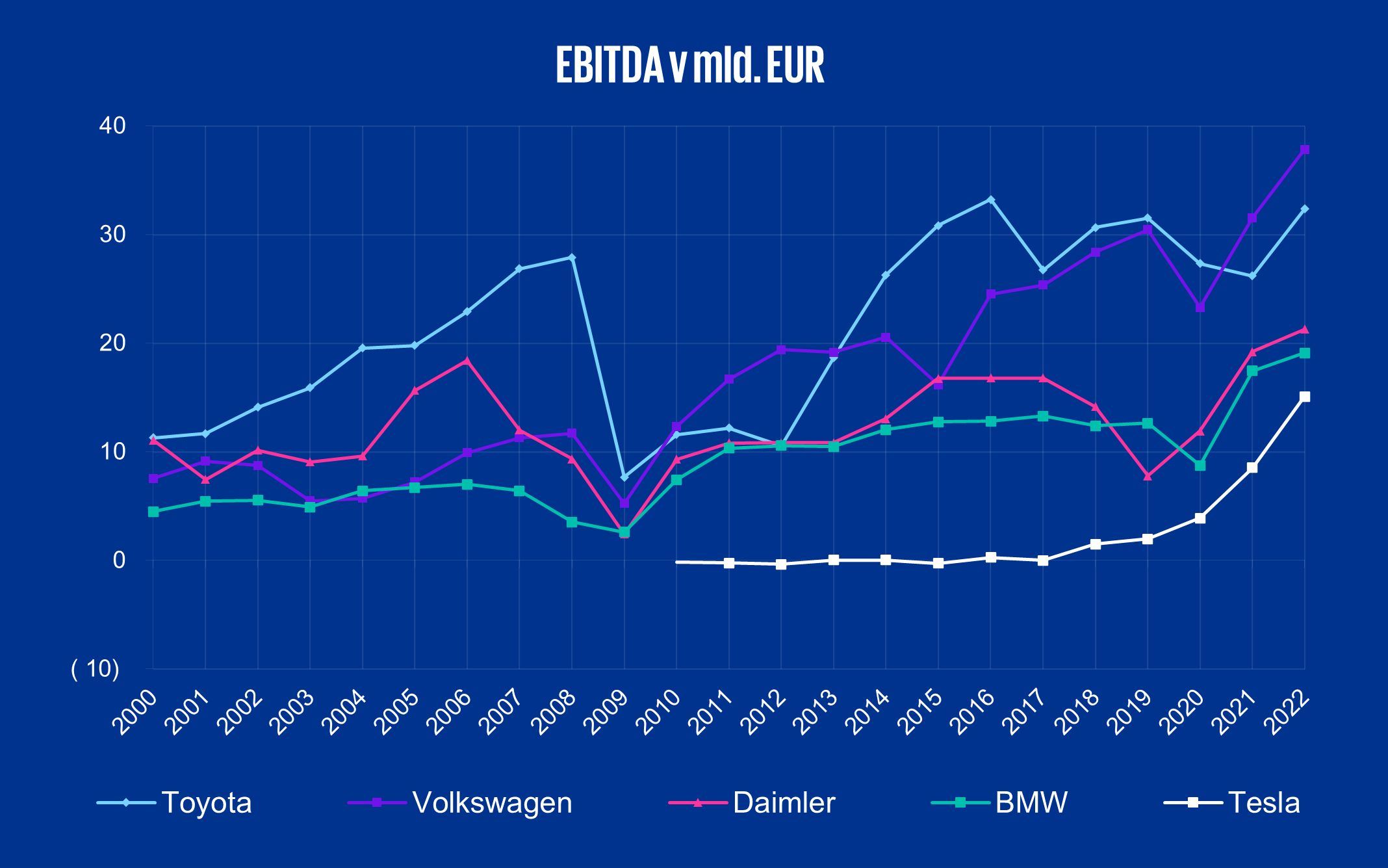 EBITDA v mil EUR