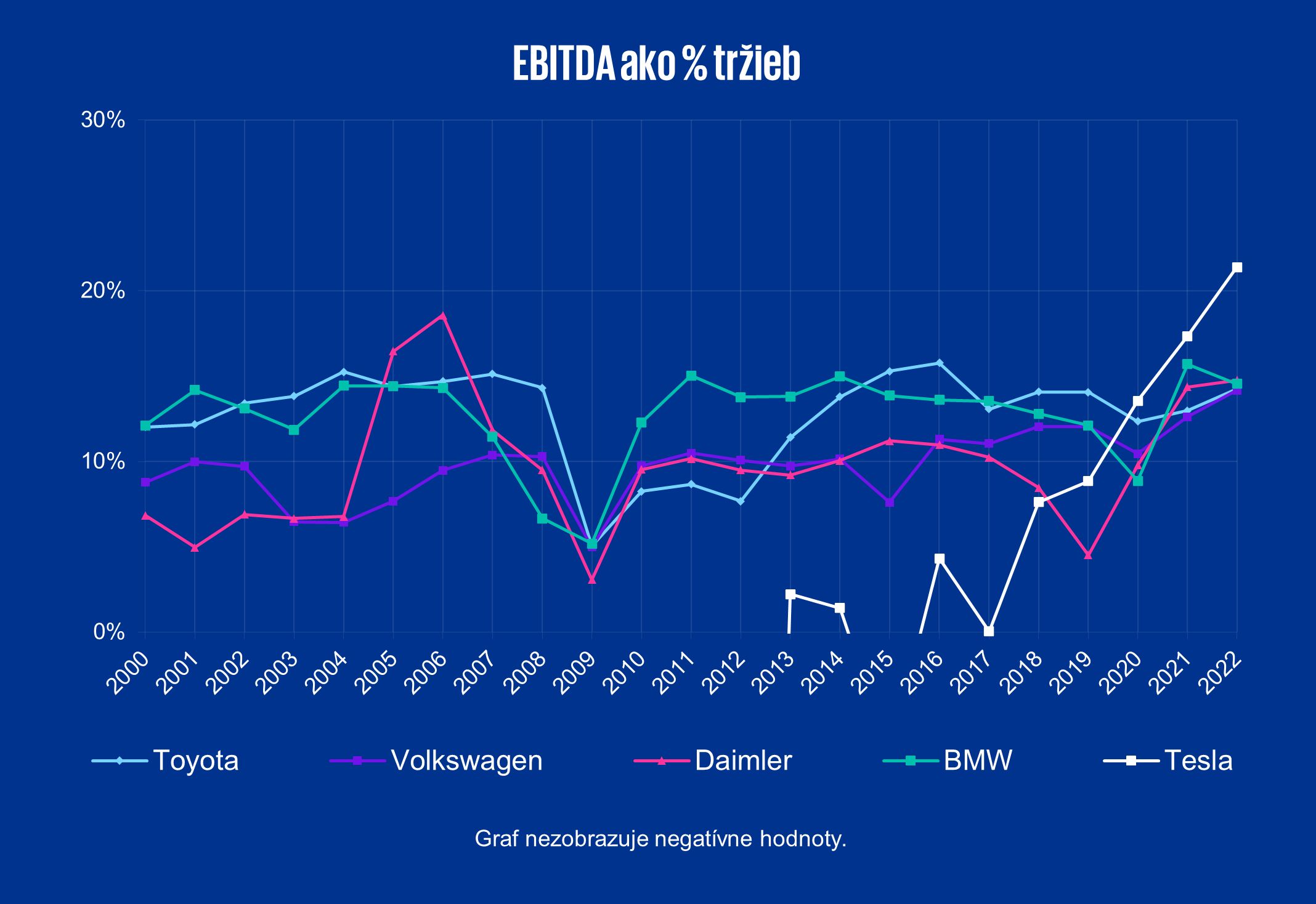 EBITDA %