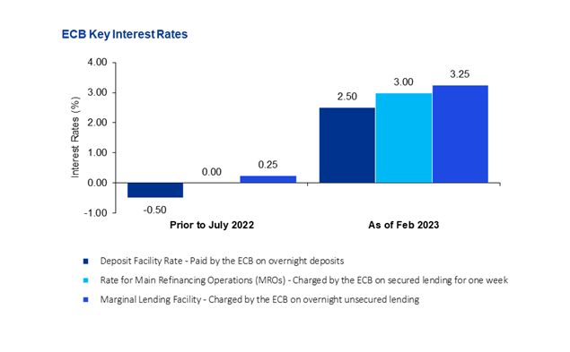 ECB Interest Rates 