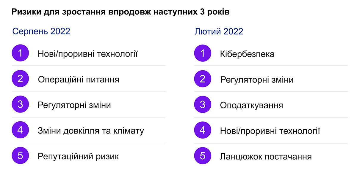 Ризики для зростання впродовж наступних 3 років