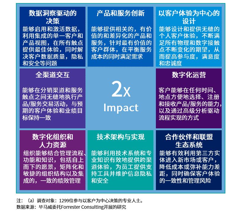 毕马威“智链”定义成功的零售银行业务模式需要具备的8大核心能力 