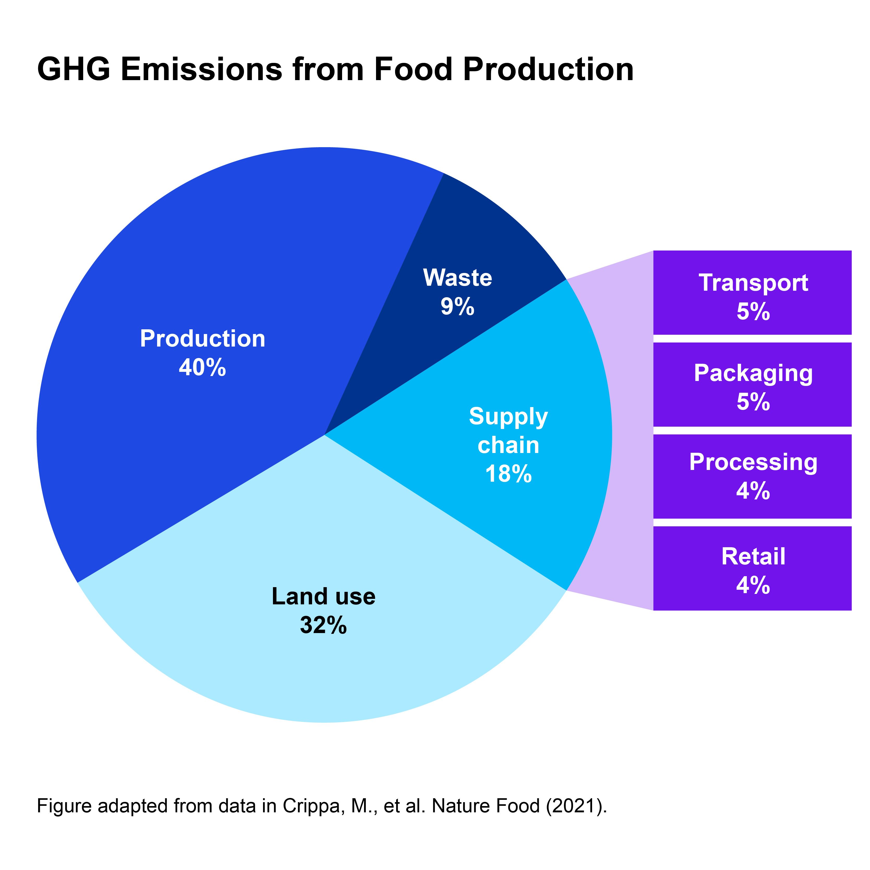 GHG Emissions from Food Production