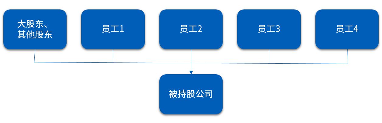 员工直接持股股权架构