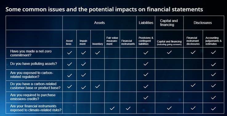 Common issues and the potential impacts on financial statements