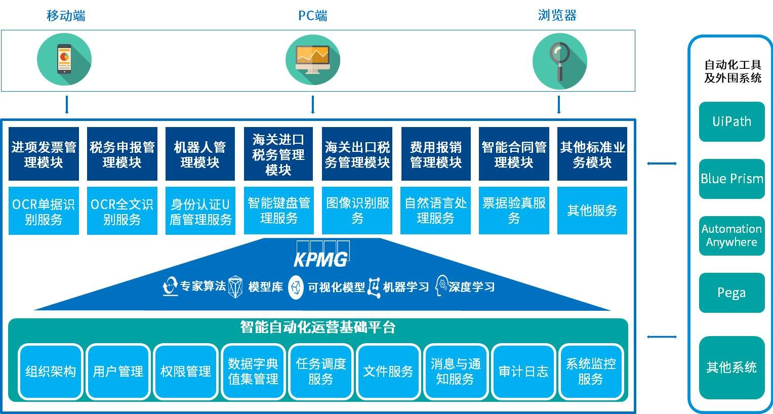 智能数字化运营服务平台架构