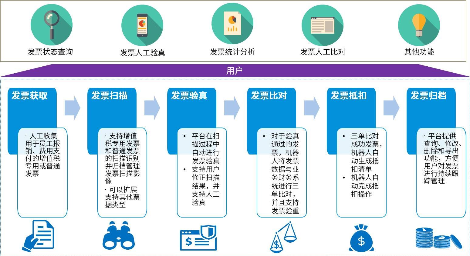 1）进项增值税发票的全生命周期RPA管理自动化