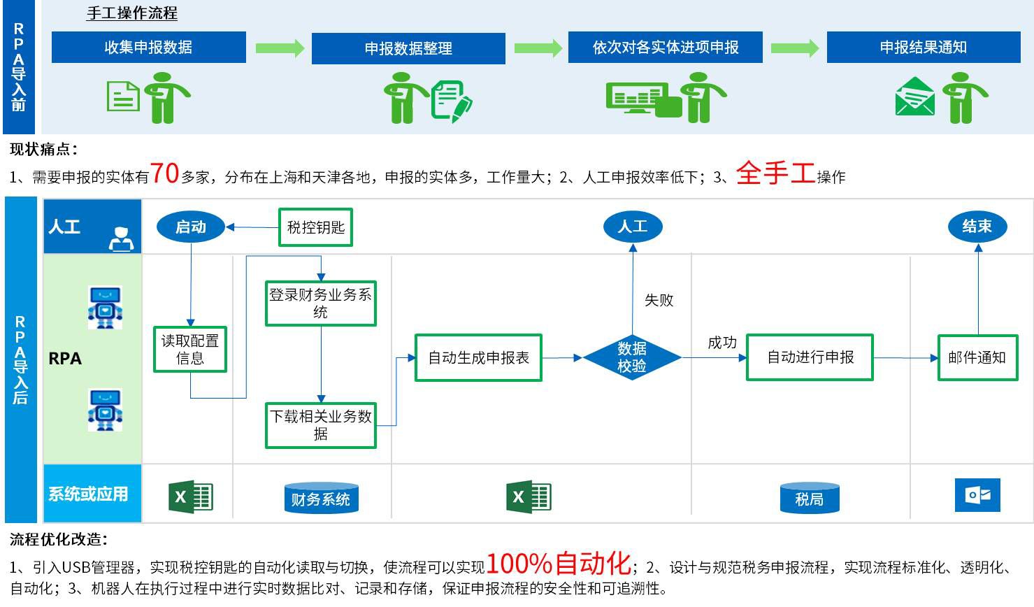  2）税务计算与申报流程100%自动化