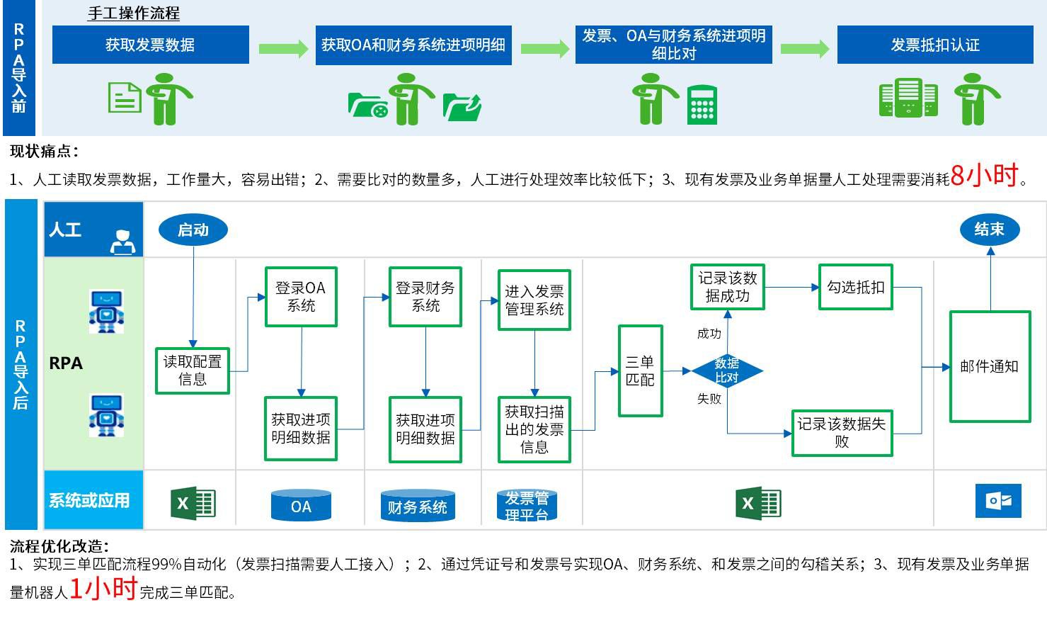 3）通过三单匹配，实现发票全生命周期状态追踪RPA管控自动化