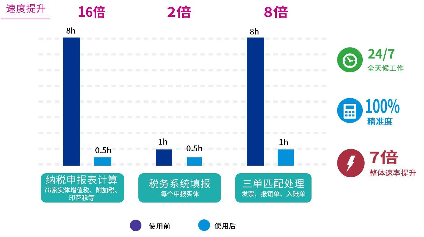 直观效率提升