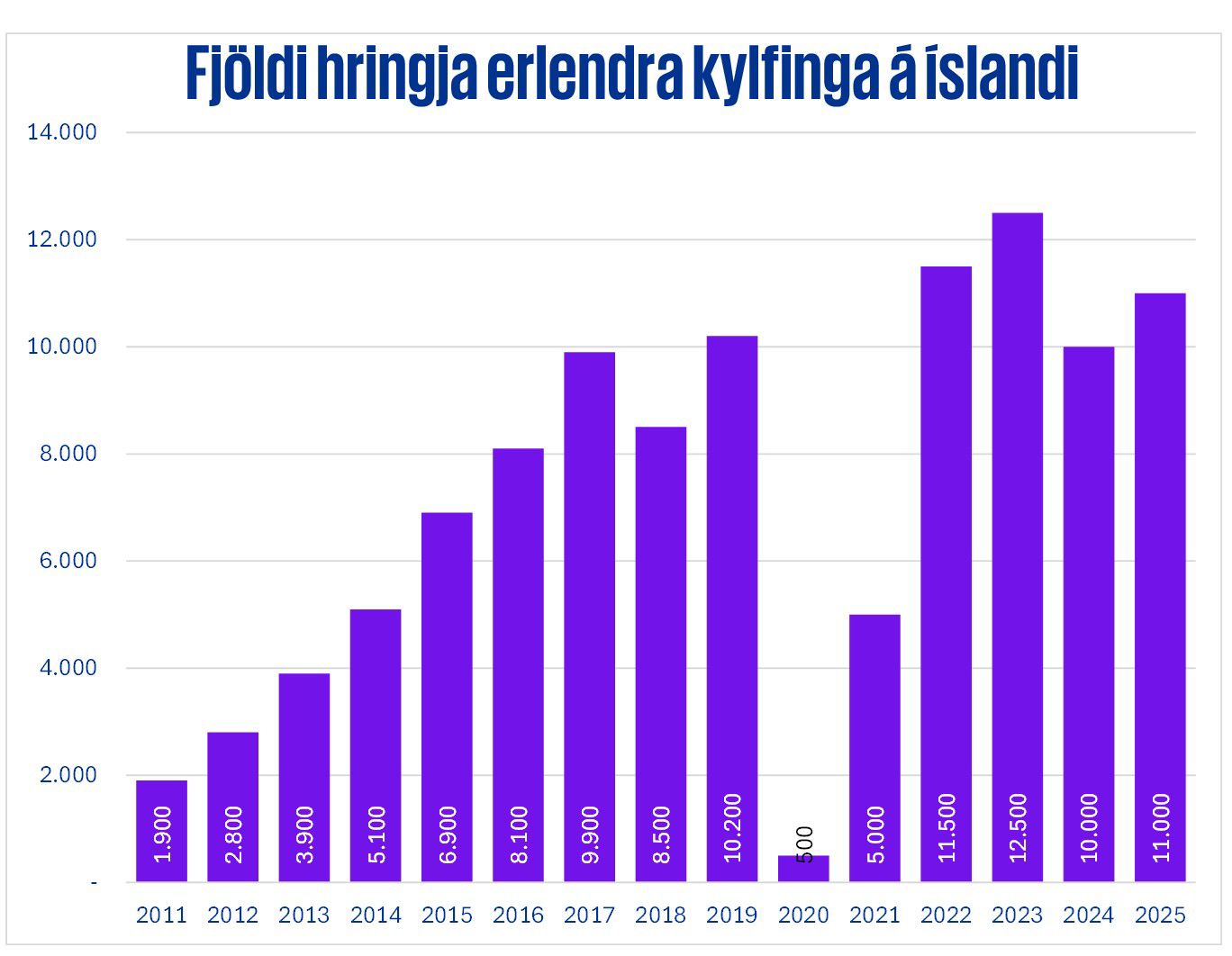 Tölulegar upplýsingar um fjölda hringja sem erlendir kylfingar spiluðu á ári á Íslandi frá 2011-2025