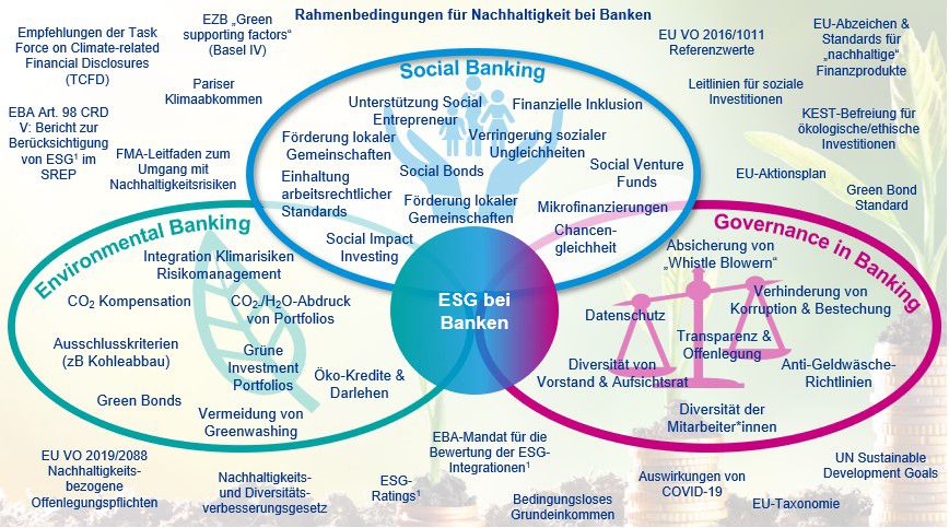 ESG bei Banken
