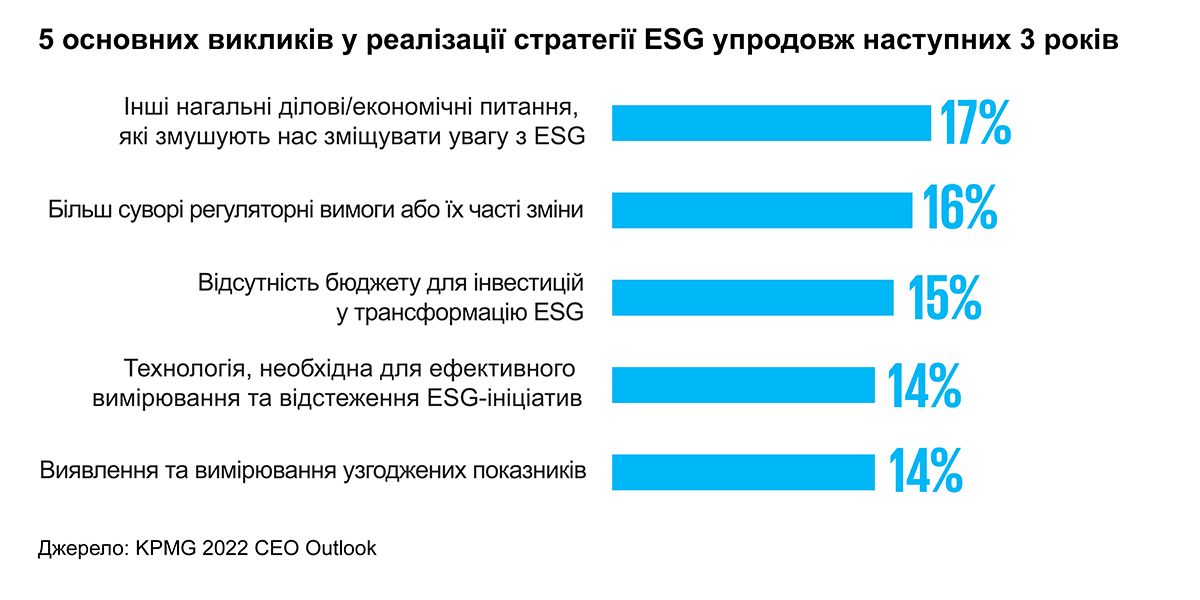 5 основних викликів у реалізації стратегії ESG