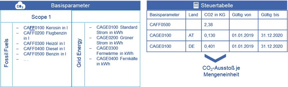 Beispiel Carbon Accounting