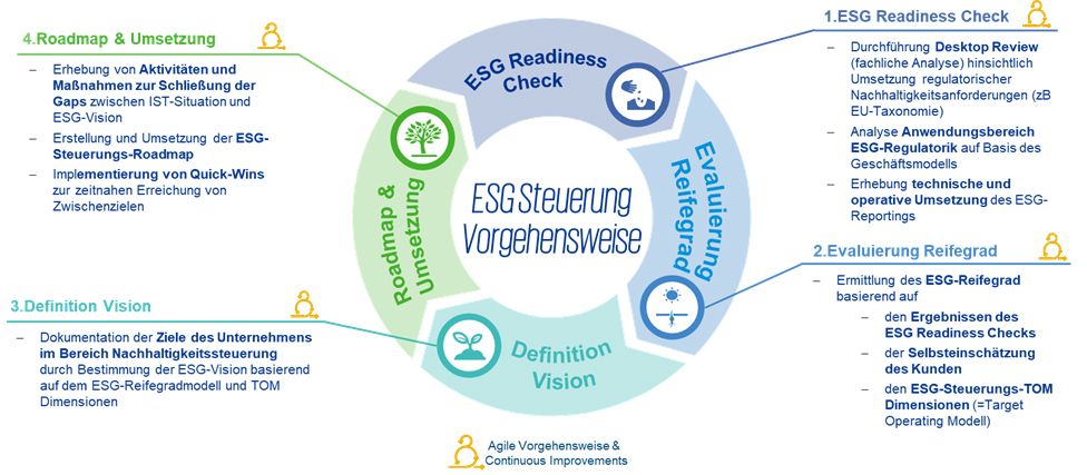 Vorgehensweise & Methodik zur Einführung der ESG-Steuerung