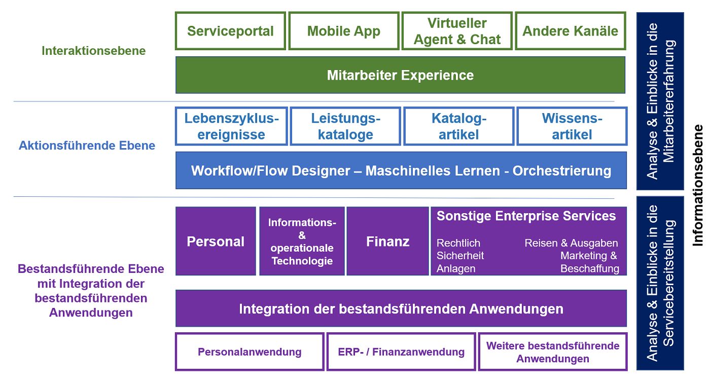 Enterprise Service Management