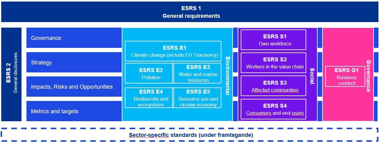 ESRS rapporteringsområden - tabell