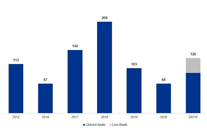 Figure 3: EU NPL and non-core loan deals by Year