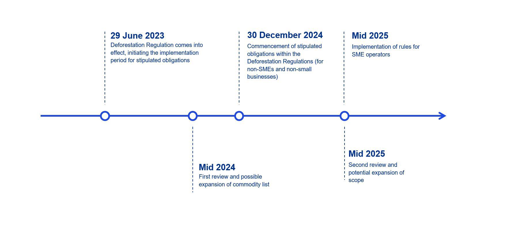 EUDR Timeline