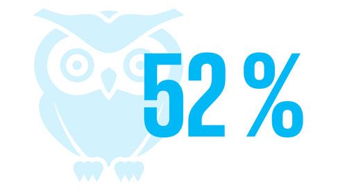 52 % haben regelmäßige Incident-Response-Übungen als Maßnahme implementiert, um für mögliche Sicherheitsvorfälle bei Cloud-Diensten gewappnet zu sein.