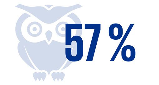 57 % nutzen die Cloud zur Steigerung des IT-Sicherheitslevels.