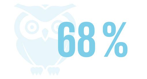 68 % konnten durch die Cloud-Nutzung sehr bzw. eher hohe Einsparungen ihrer IT-Kosten realisieren.