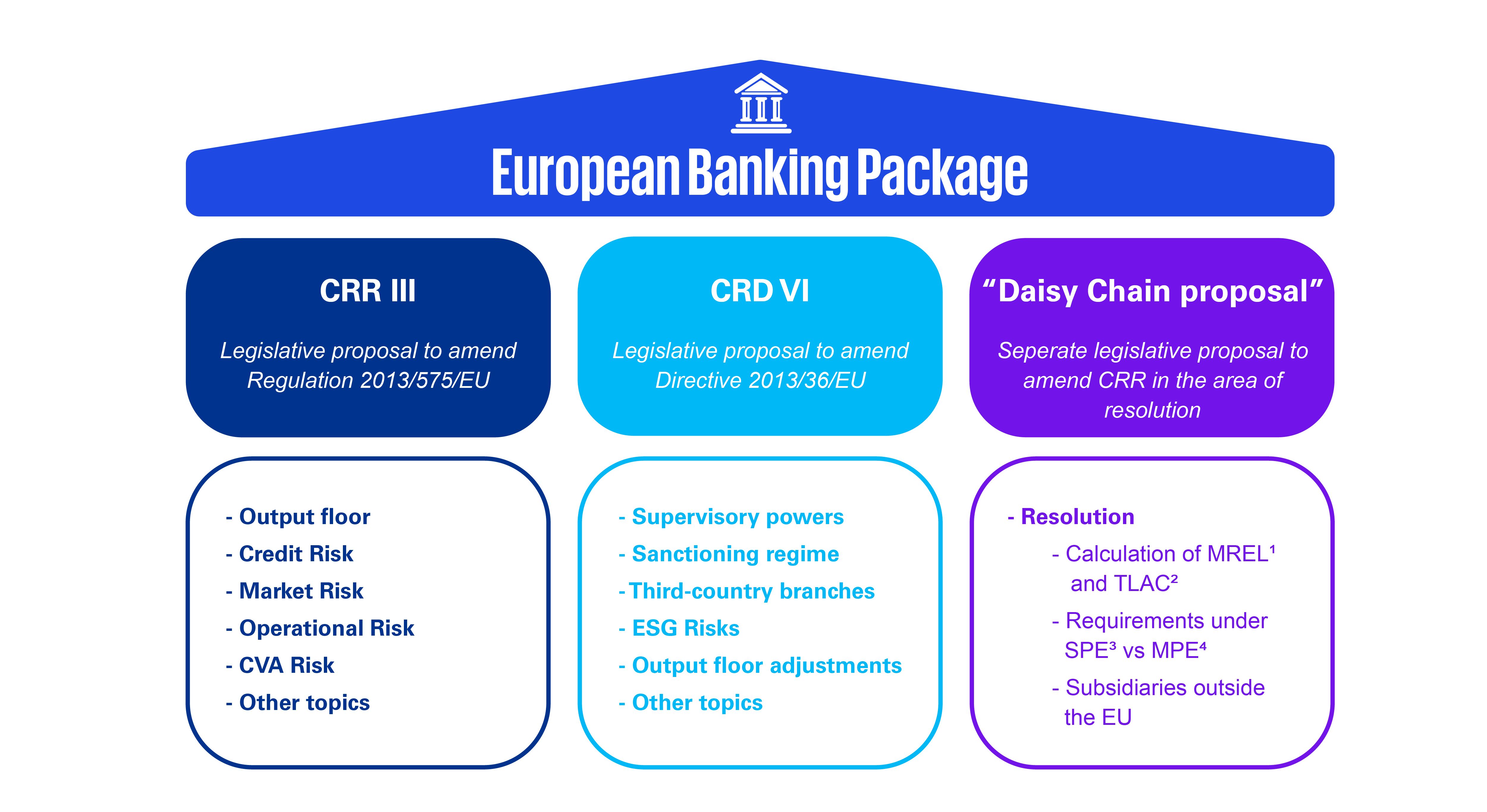 European Banking Package