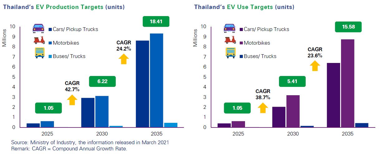 Emergence of the EV Market