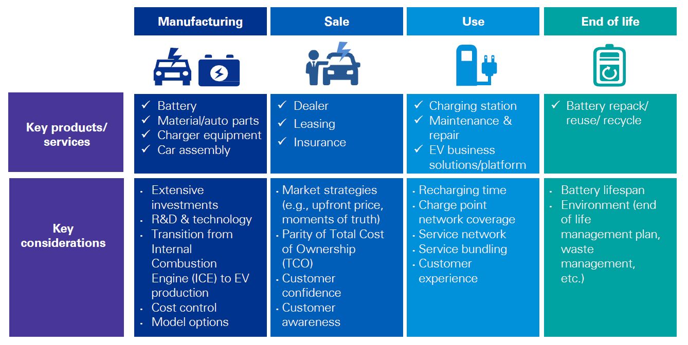 EV Value Chain