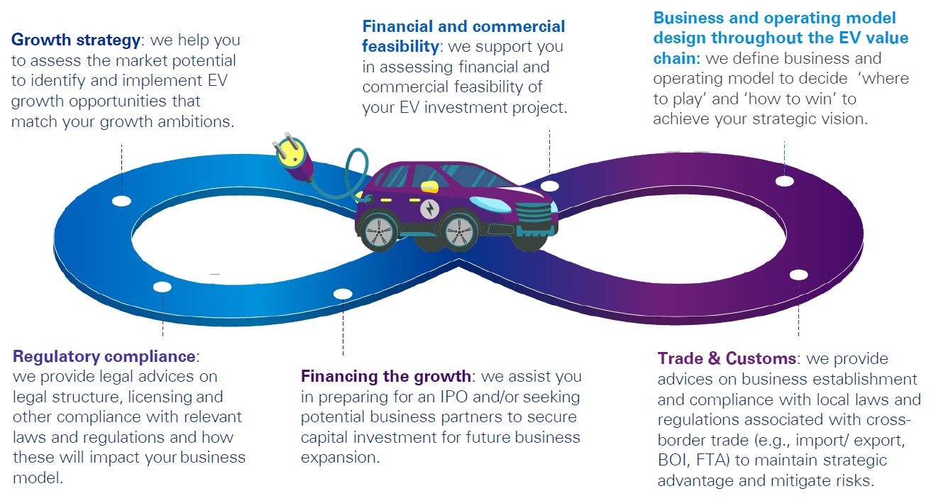 How KPMG can help - Electric Vehicles in Thailand