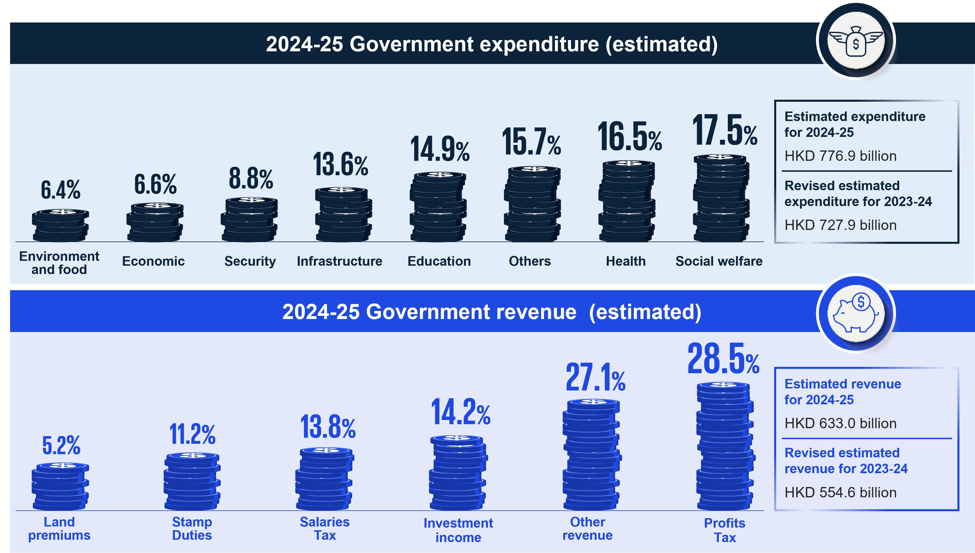 revenue and expenditure