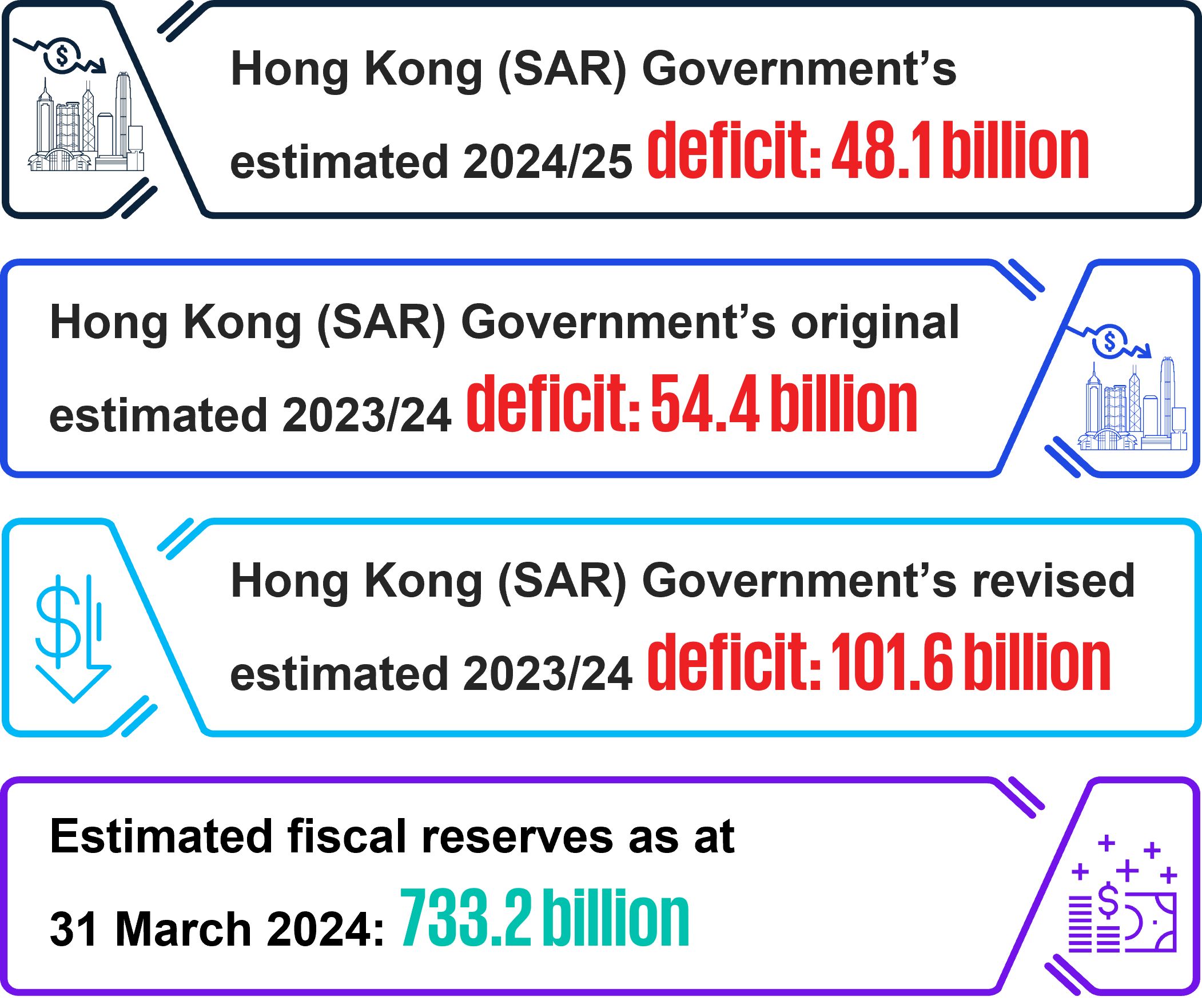 Estimated consolidated fiscal position