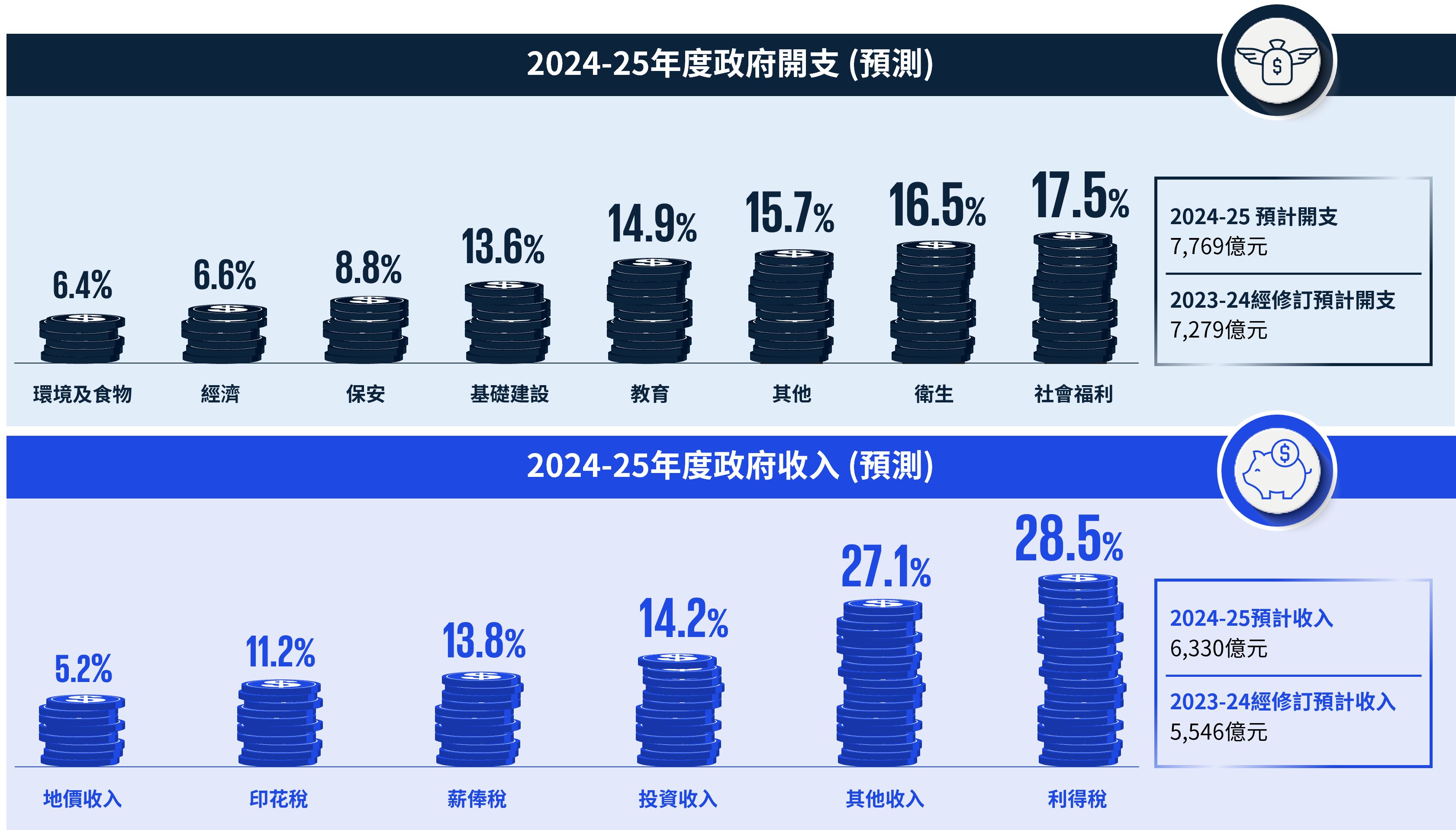 收入和支出