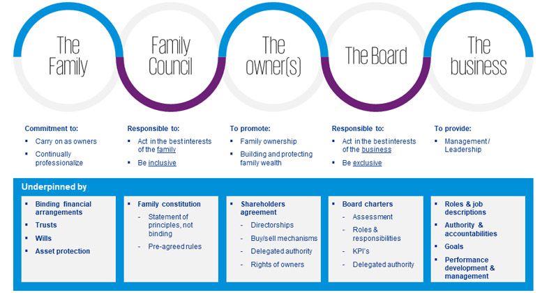 Family business governance model 