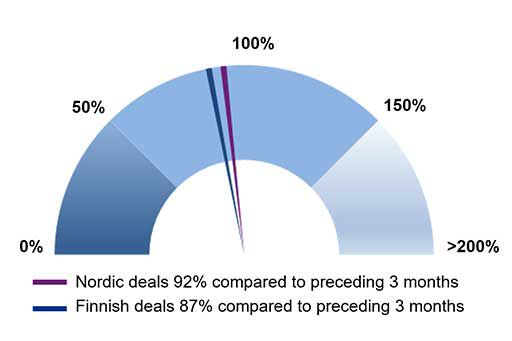 last 3 months nordic and finnish buyout and vc deal activity 